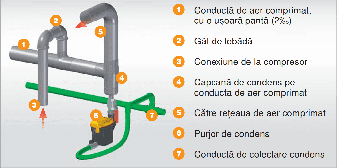 Eliminarea condensului din aerul comprimat