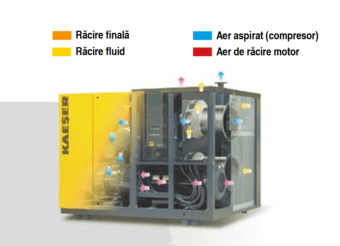 Sistem de racire a compresoarelor cu surub