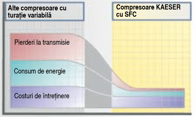 compresoare kaeser cu sfc