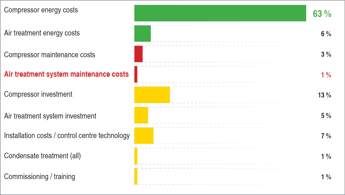 the costs of a compressed air system