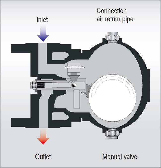 compressors condensate drainage using the float principle