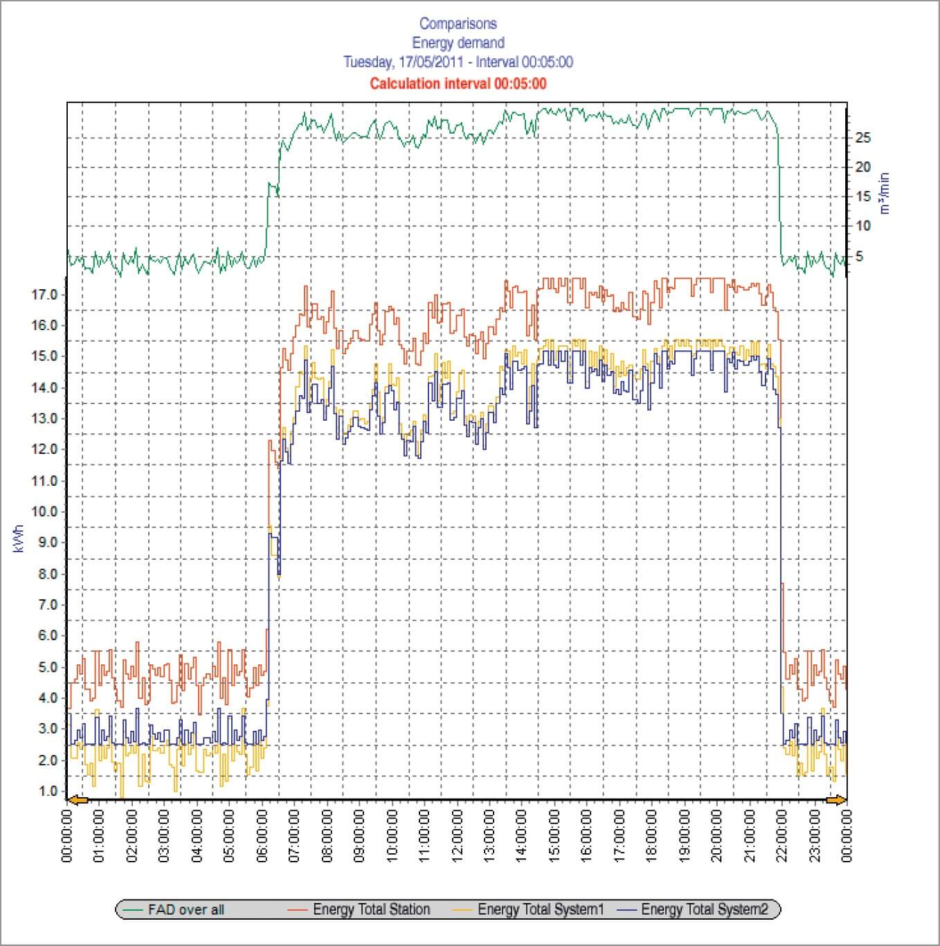 power consumption of an existing air supply system with new alternative systems