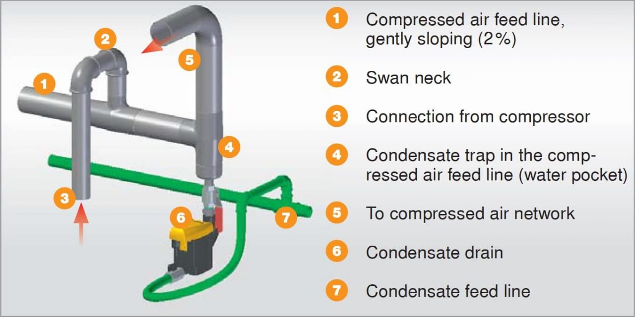 Proper discharge of condensation from compressed air Utilaje
