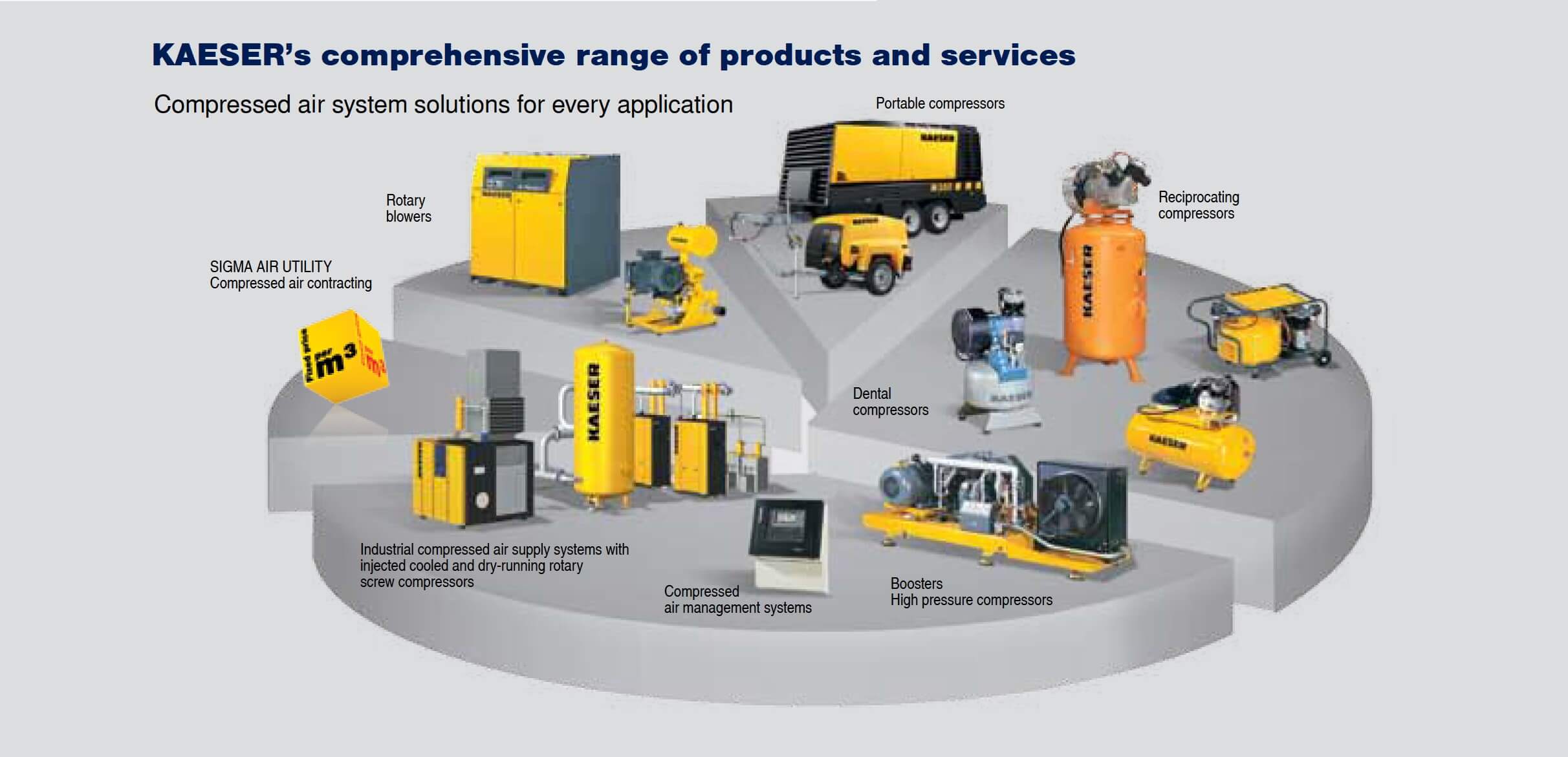Compressed air system solutions for every application